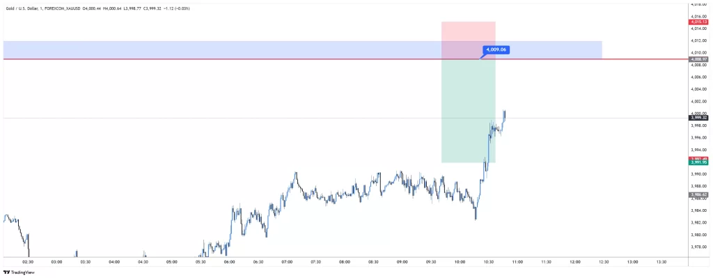 XAUUSD sell 2025-11-06 10:35:43 ✅ Hedef Vuruldu