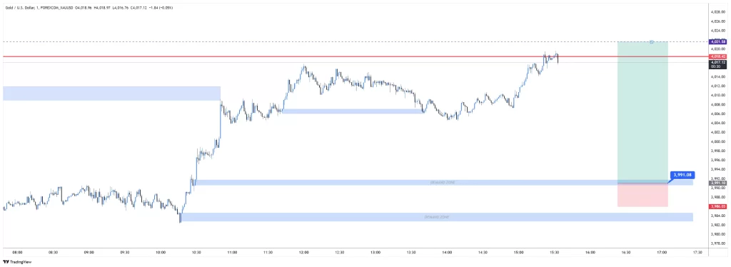 XAUUSD sell 2025-11-10 11:10:52