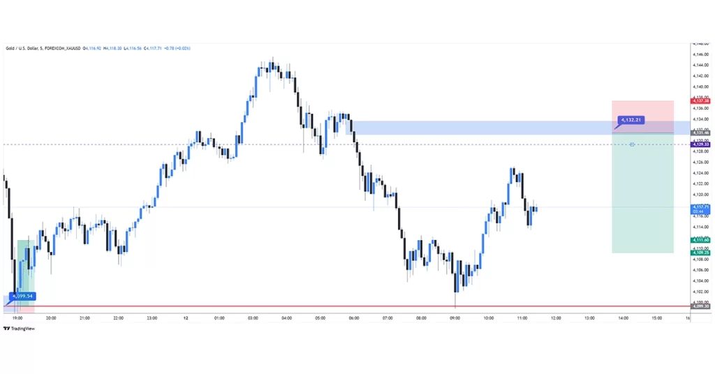 XAUUSD sell 2025-11-12 11:05:55 ✅ Hedef Vuruldu