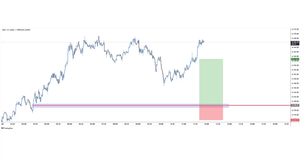 XAUUSD buy 2025-11-26 11:39:20 ✅ Hedef Vuruldu